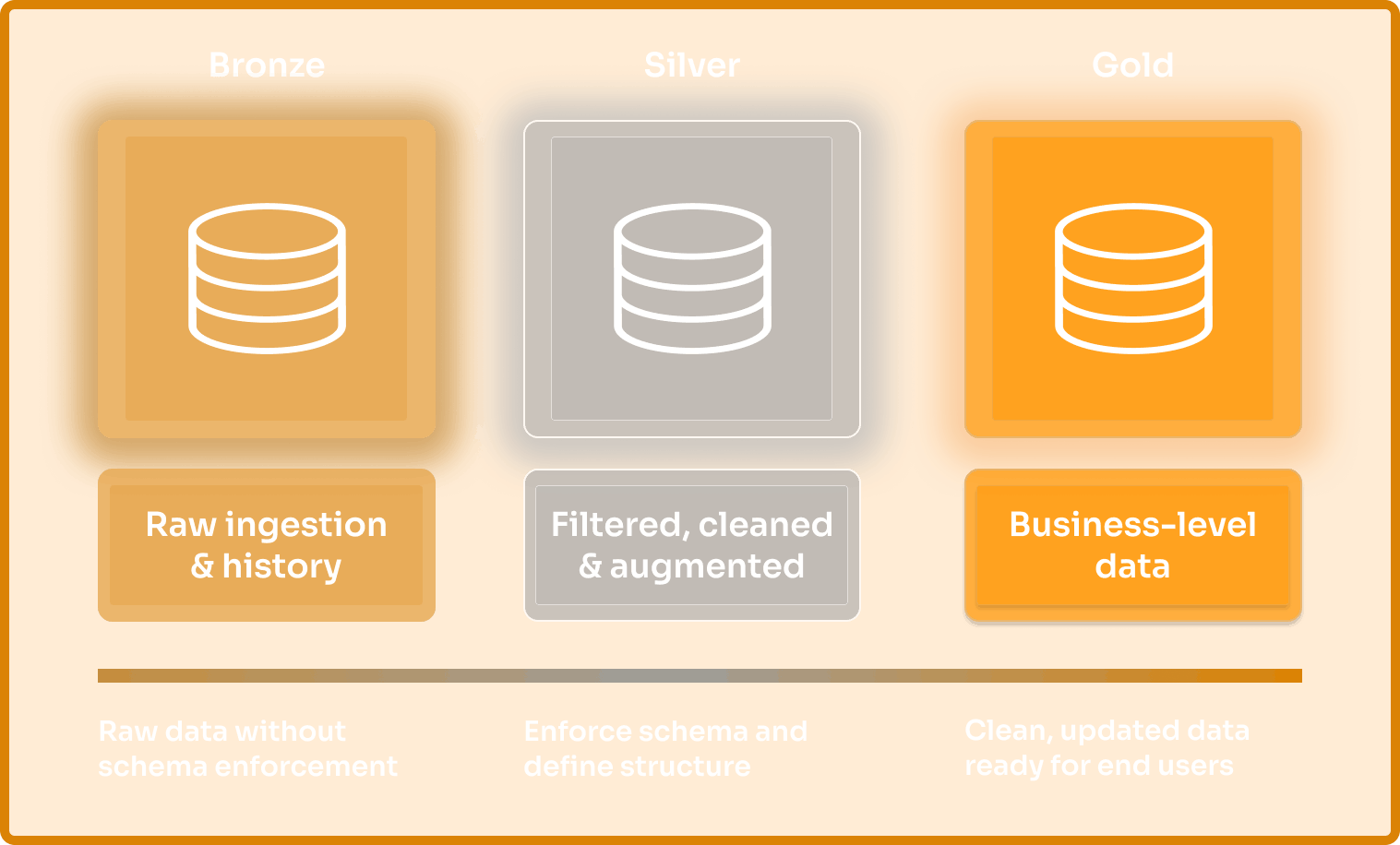 medallion architecture overview